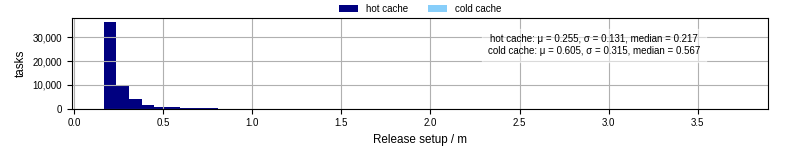 Time to set up release and initialize cms environment
