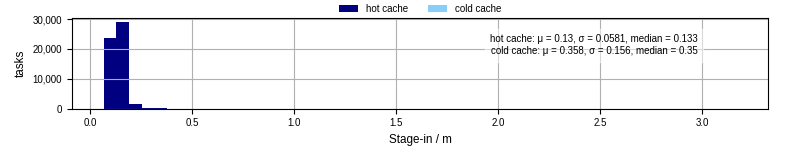 Time to stage in all additional input files