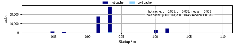 Time between completing the input file transfer and starting the wrapper
