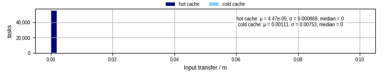 Time to transfer input files