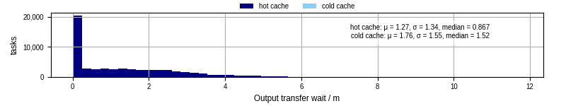 Time between stageout completion and WQ task.receive_output_start