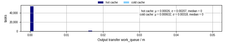 Time between WQ task.receive_output_start and task.receive_output_finish
