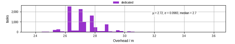 Time from wrapper start to begin processing the first event