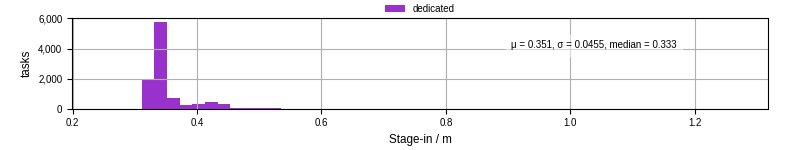 Time to stage in all additional input files