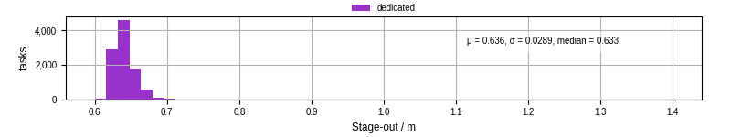 Time to stage out all output files