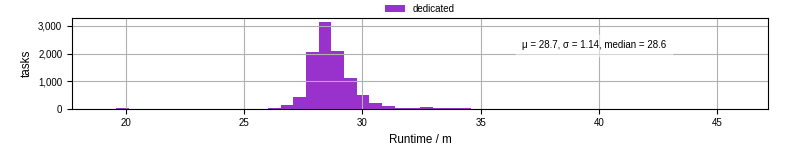 Time from wrapper start to processing end