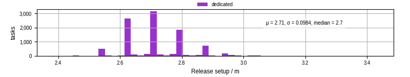 Time to set up release and initialize cms environment