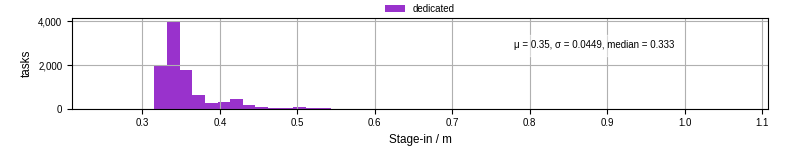 Time to stage in all additional input files