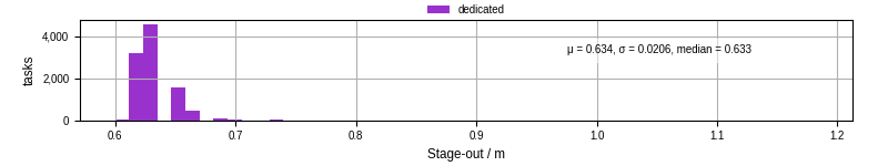 Time to stage out all output files