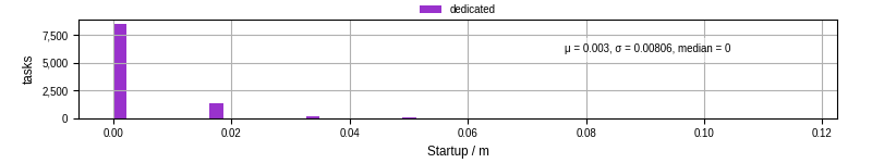 Time between completing the input file transfer and starting the wrapper