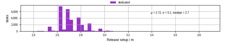 Time to set up release and initialize cms environment