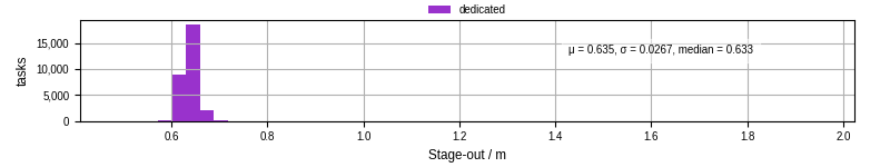 Time to stage out all output files