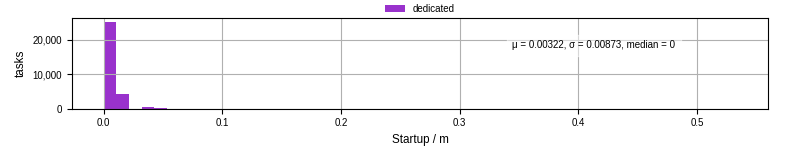 Time between completing the input file transfer and starting the wrapper