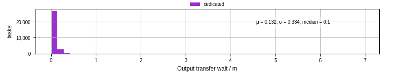 Time between stageout completion and WQ task.receive_output_start