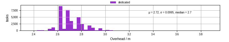 Time from wrapper start to begin processing the first event