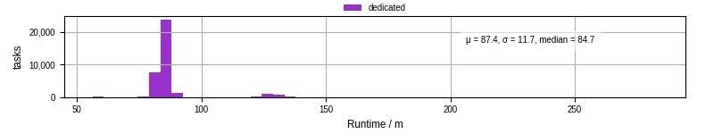 Time from wrapper start to processing end
