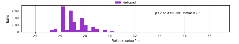Time to set up release and initialize cms environment