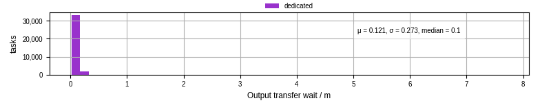 Time between stageout completion and WQ task.receive_output_start