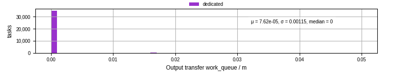 Time between WQ task.receive_output_start and task.receive_output_finish