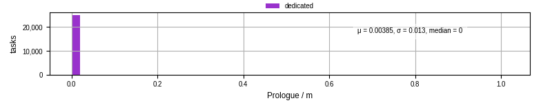 Time to run the prologue command