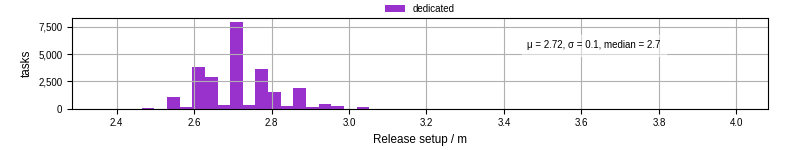 Time to set up release and initialize cms environment
