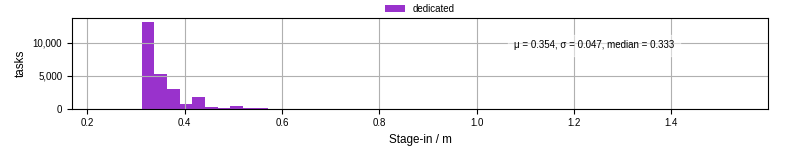 Time to stage in all additional input files