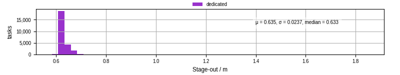 Time to stage out all output files