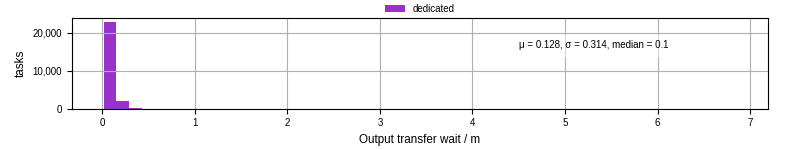 Time between stageout completion and WQ task.receive_output_start
