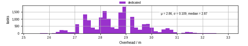 Time from wrapper start to begin processing the first event