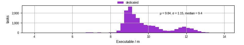 Time the executable took to run