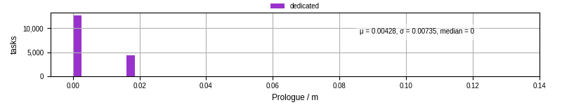 Time to run the prologue command