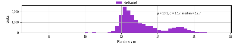 Time from wrapper start to processing end