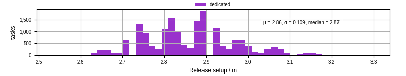 Time to set up release and initialize cms environment