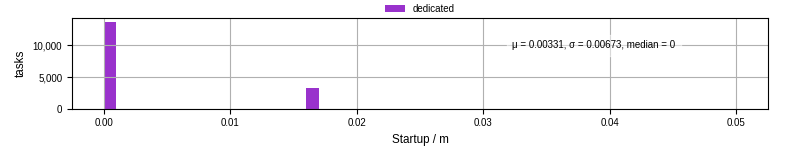 Time between completing the input file transfer and starting the wrapper