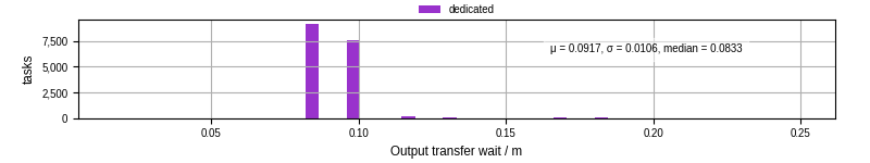 Time between stageout completion and WQ task.receive_output_start