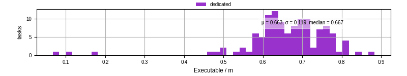 Time the executable took to run