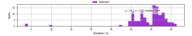 Time from wrapper start to processing end