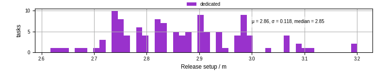 Time to set up release and initialize cms environment