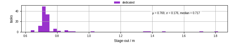 Time to stage out all output files