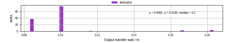 Time between stageout completion and WQ task.receive_output_start