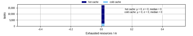 Time lost to exceeding allocated resources
