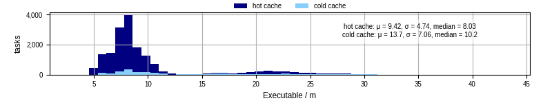 Time the executable took to run