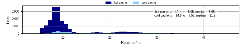 Time from wrapper start to processing end