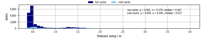 Time to set up release and initialize cms environment