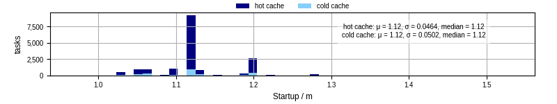 Time between completing the input file transfer and starting the wrapper