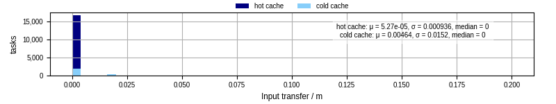 Time to transfer input files