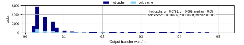 Time between stageout completion and WQ task.receive_output_start