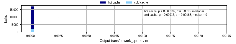 Time between WQ task.receive_output_start and task.receive_output_finish