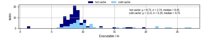 Time the executable took to run