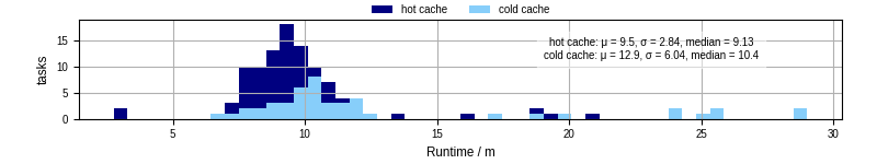 Time from wrapper start to processing end
